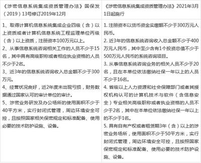 《涉密信息系統(tǒng)集成資質管理辦法》新版與舊版對比分析
